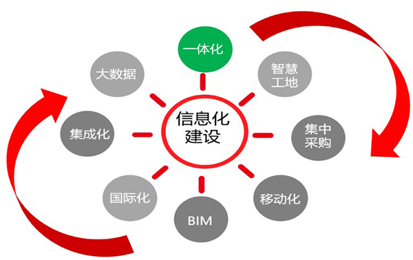 建築企業信息化規劃内容.jpg